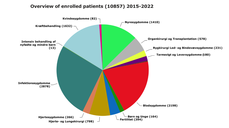 biobank enrolled patients
